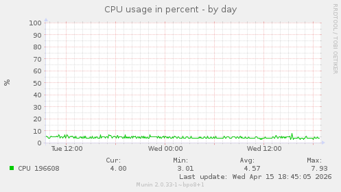 CPU usage in percent