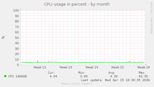 CPU usage in percent