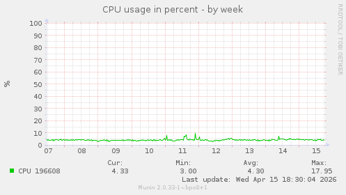 CPU usage in percent