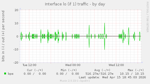 Interface lo (if 1) traffic