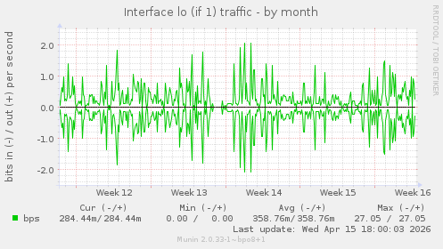 Interface lo (if 1) traffic