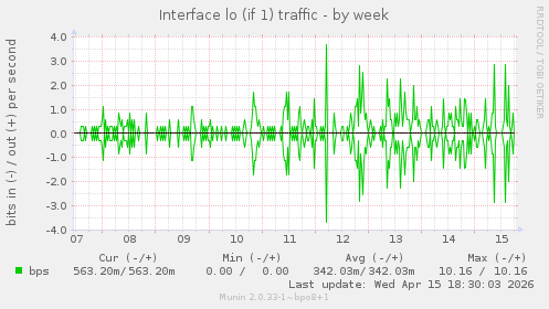 Interface lo (if 1) traffic