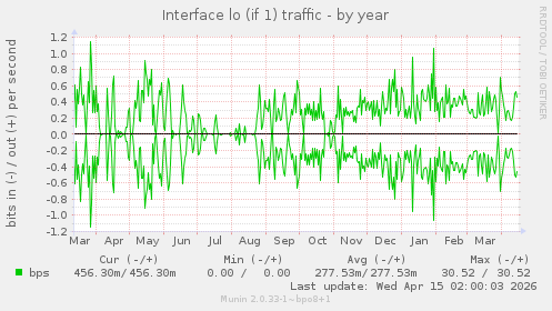 Interface lo (if 1) traffic