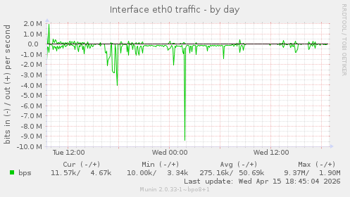 Interface eth0 traffic