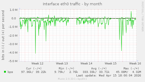Interface eth0 traffic
