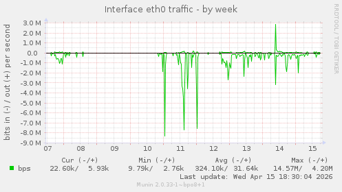 Interface eth0 traffic
