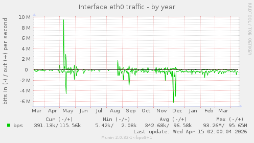 Interface eth0 traffic