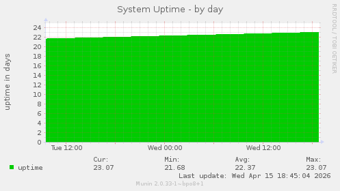 System Uptime