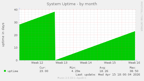 System Uptime