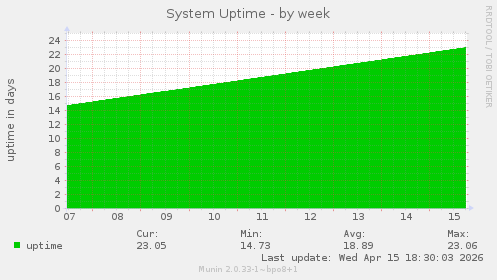 System Uptime