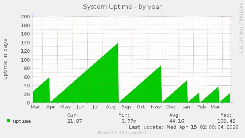 System Uptime