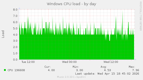 Windows CPU load