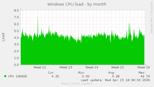 Windows CPU load