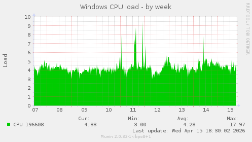 Windows CPU load