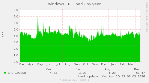 Windows CPU load