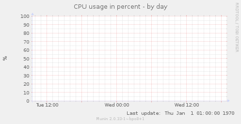 CPU usage in percent