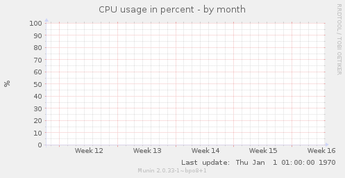 CPU usage in percent