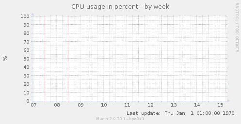 CPU usage in percent