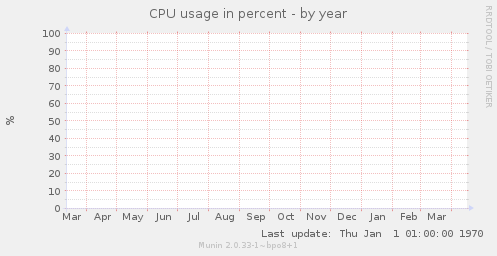 CPU usage in percent