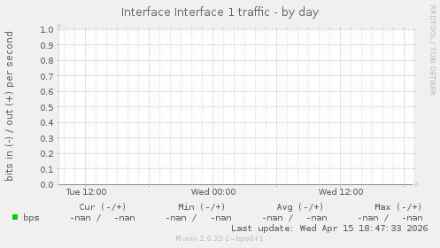 Interface Interface 1 traffic