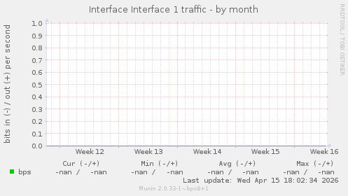 Interface Interface 1 traffic