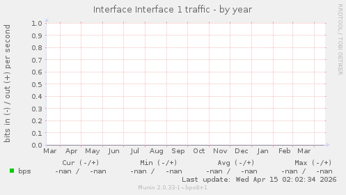 Interface Interface 1 traffic