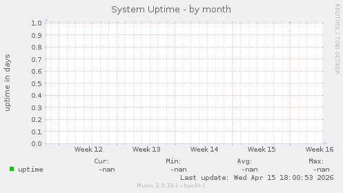 System Uptime