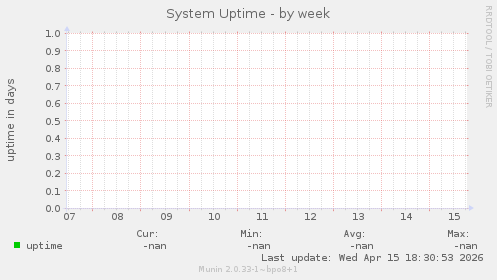 System Uptime