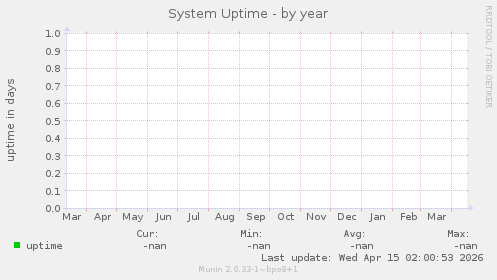 System Uptime