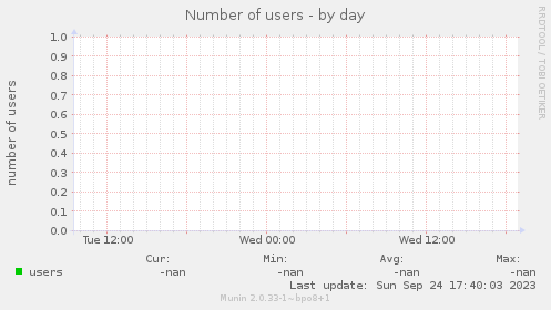 Number of users