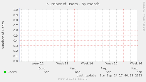 Number of users