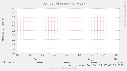Number of users