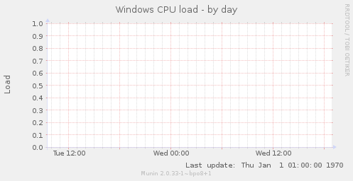 Windows CPU load