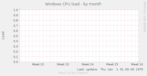 Windows CPU load