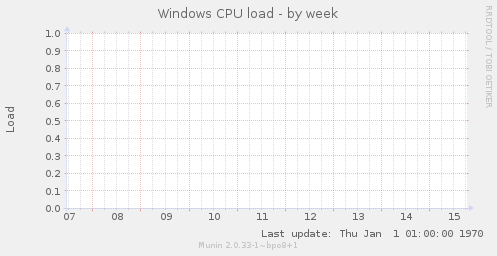 Windows CPU load