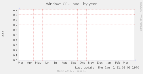 Windows CPU load