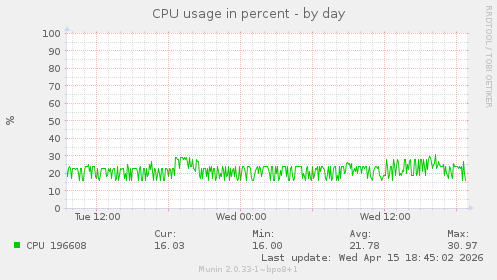 CPU usage in percent