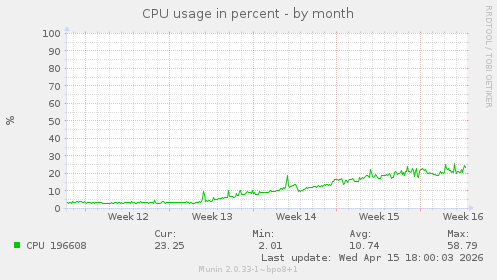 CPU usage in percent