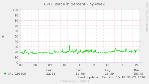 CPU usage in percent