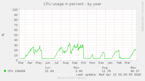 CPU usage in percent