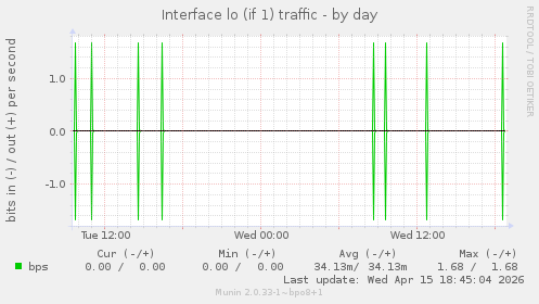 Interface lo (if 1) traffic