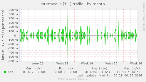 Interface lo (if 1) traffic