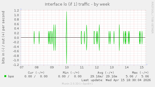 Interface lo (if 1) traffic