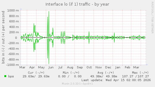 Interface lo (if 1) traffic