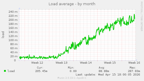 Load average