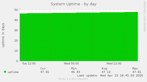 System Uptime