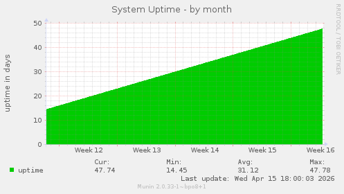 System Uptime