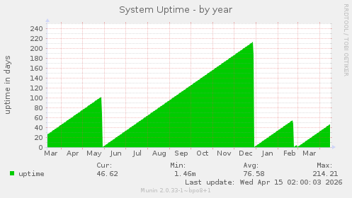 System Uptime