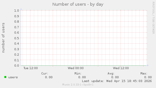 Number of users