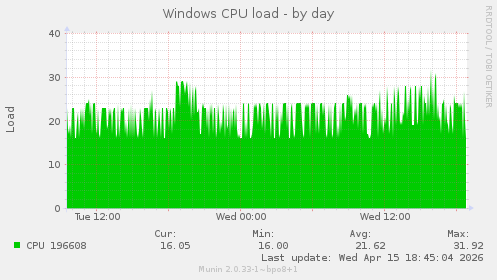 Windows CPU load